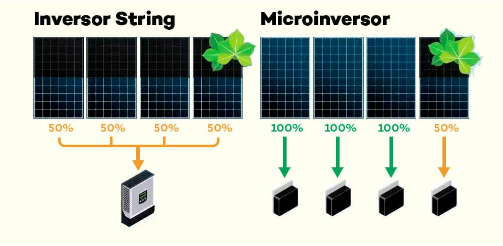 Comparativo: inversor string entrega 50% por painel sob sombreamento; microinversor entrega 100% nos painéis livres